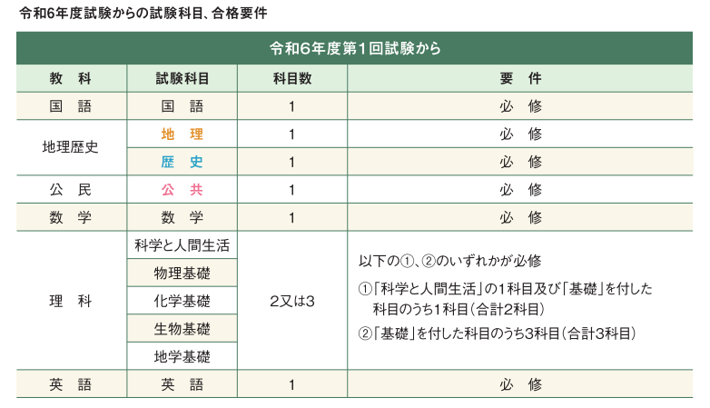 高卒程度認定試験（高認）のしくみ | 通信制高校があるじゃん!